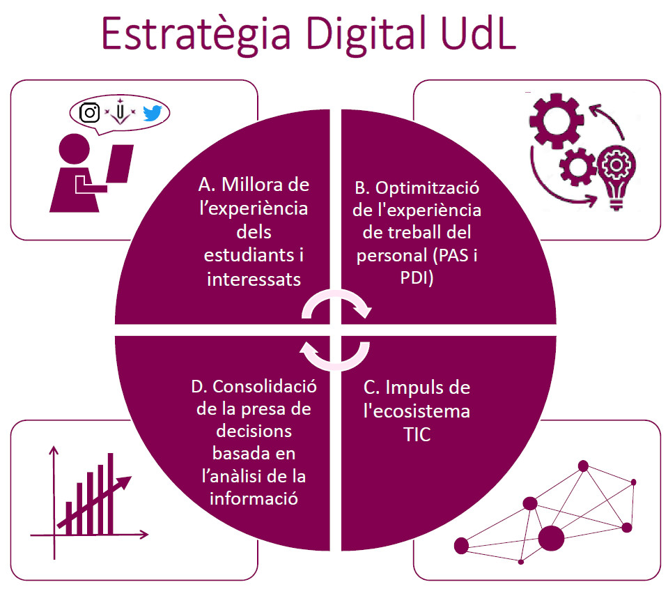 Estratègia Digital Universitat de Lleida